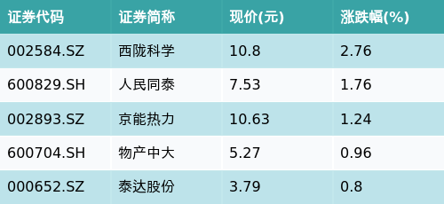 柳荷投资 ETF最前线 | 易方达中证创新药产业ETF(516080)下跌1.84%，流感主题走弱，西陇科学上涨2.76%